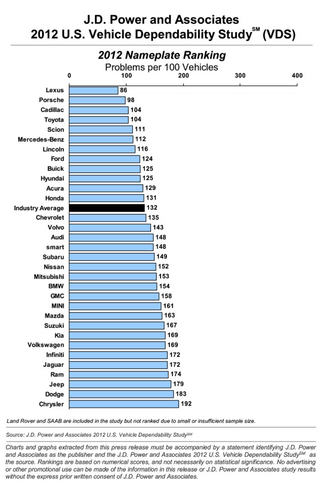 2012 J.D.Power.jpg